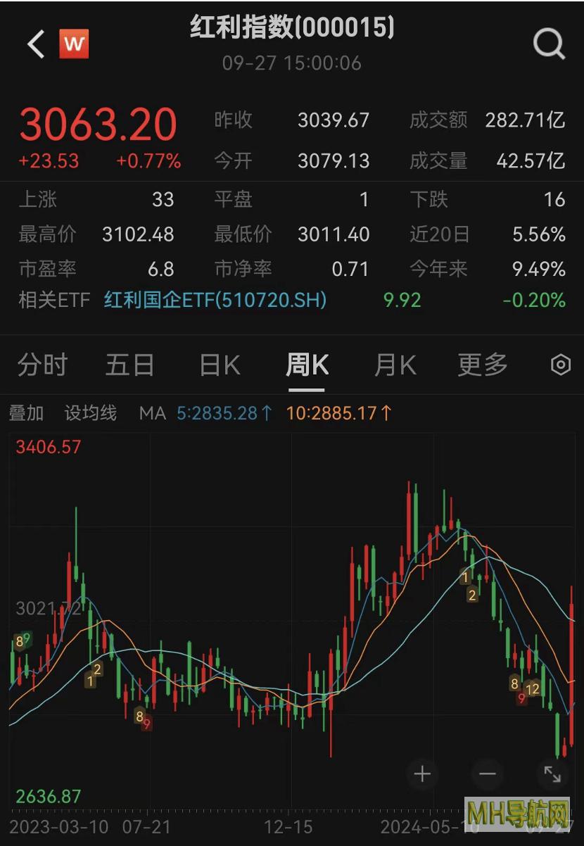 央行重磅表态，全力推进！上涨11.85%，红利指数收复10周“失地”！“两高一低”财富密码揭秘（附股）-银行频道