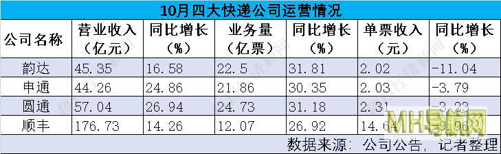 0.01元“价差”抢单“双11”！韵达10月单价同比下滑11.04%通达系业务量普遍增超30%-股票频道