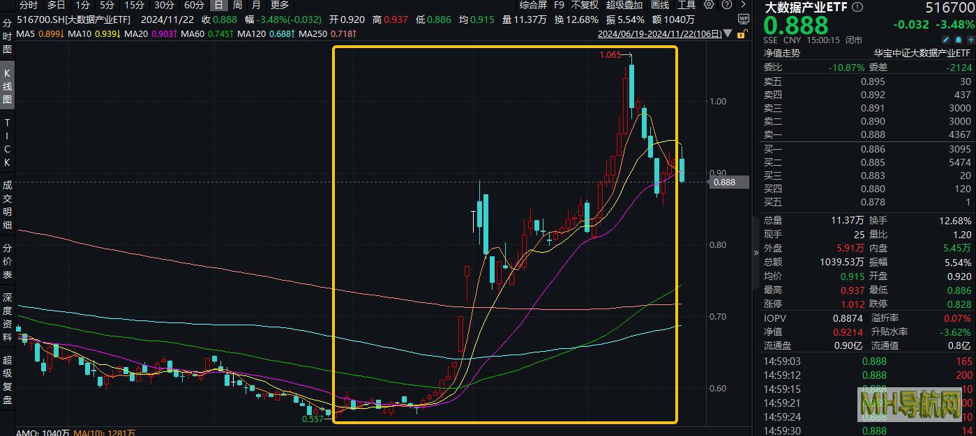 国家数据基础设施建设迎大消息！主力资金狂涌，大数据产业ETF一度涨逾1.7%，拓尔思20CM涨停-基金频道