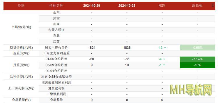 尿素需求维持刚需采购价格窄幅波动运行-期货频道
