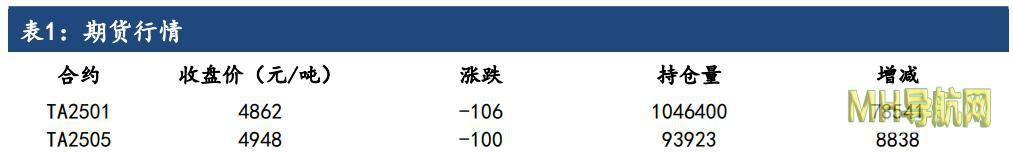 PTA成本指引放缓价格或将震荡下跌-期货频道
