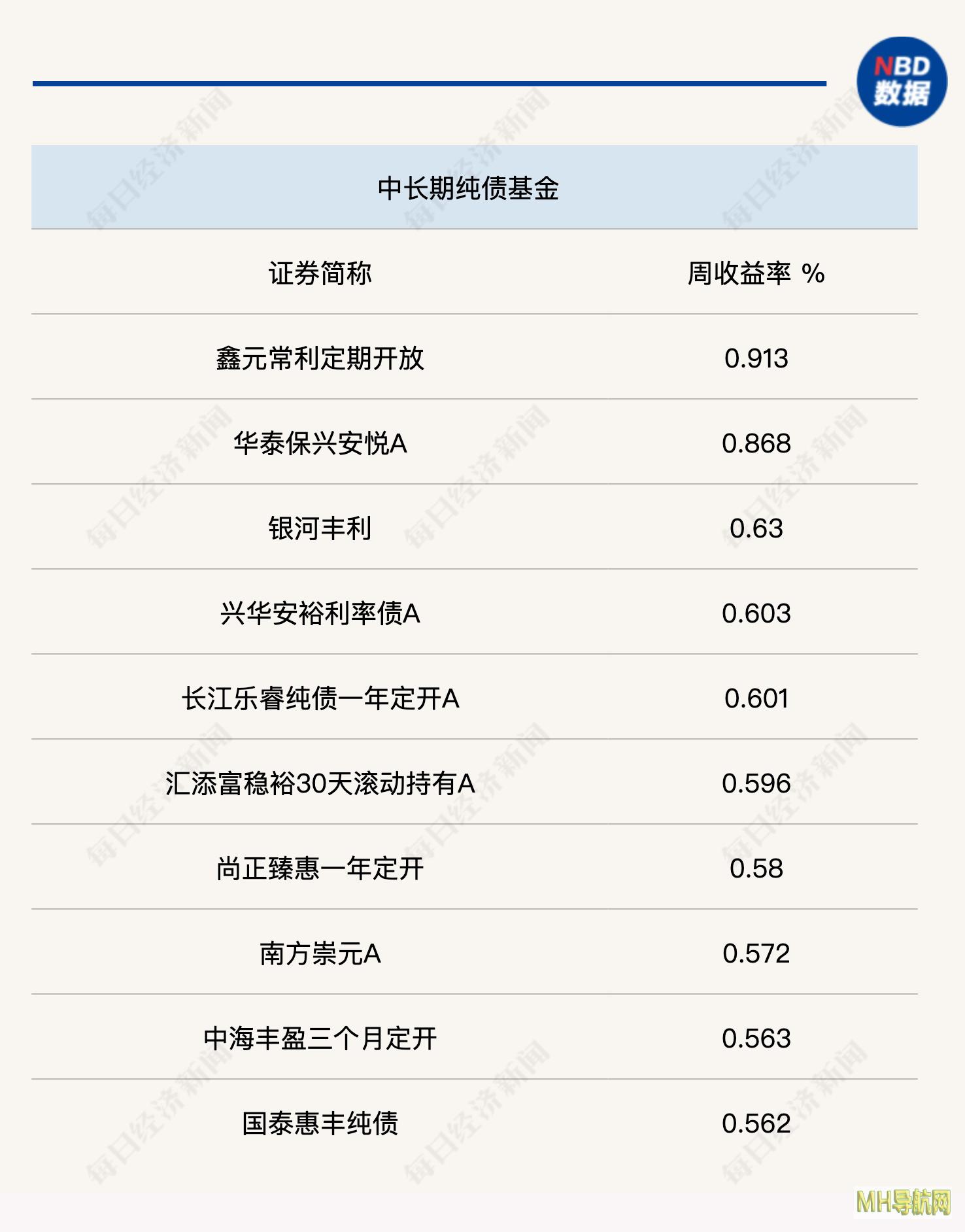 有债基单周收益超5.5%!债市行情仍未走完?-债券频道