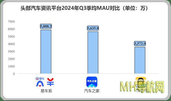 极光Q3报告：易车系季均MAU达5888万，连续16个季度位居行业首位-汽车频道