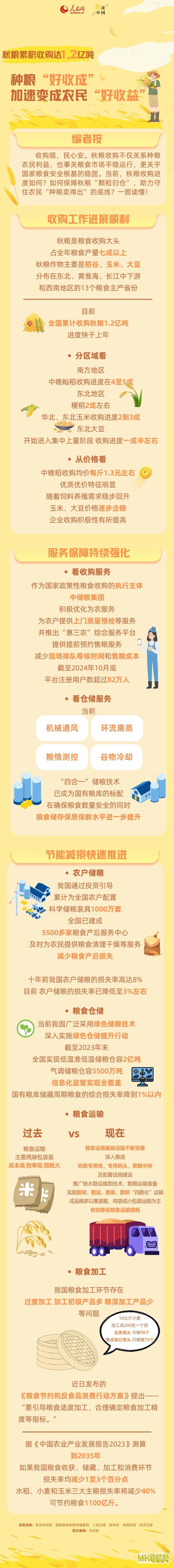 数读中国｜秋粮积累收购达1.2亿吨种粮“好收成”加速变成农民“好收益”--经济・科技-