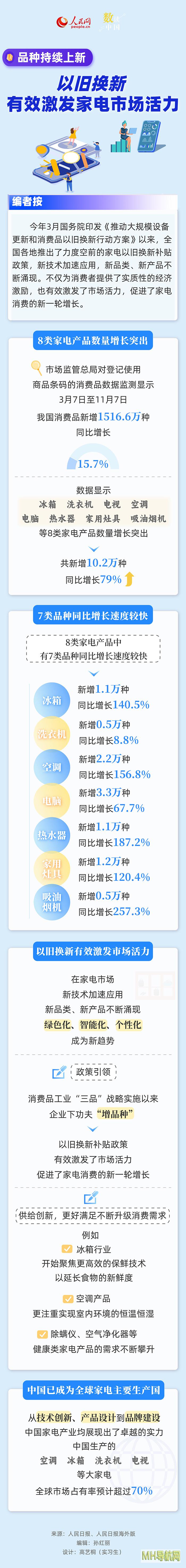 数读中国｜品种持续上新以旧换新有效激发家电市场活力--经济・科技-