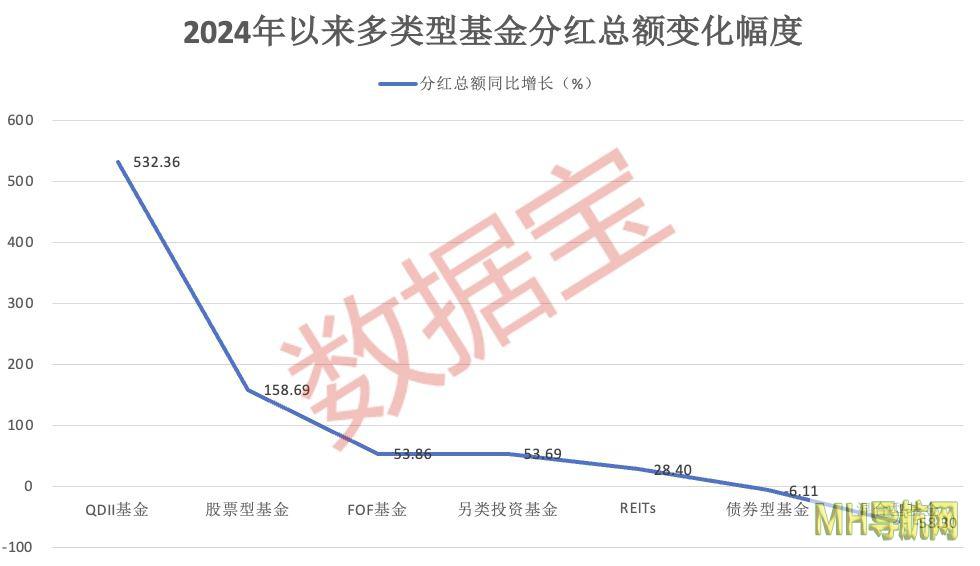 金额明显上升，分红“主力军”出炉！-基金频道