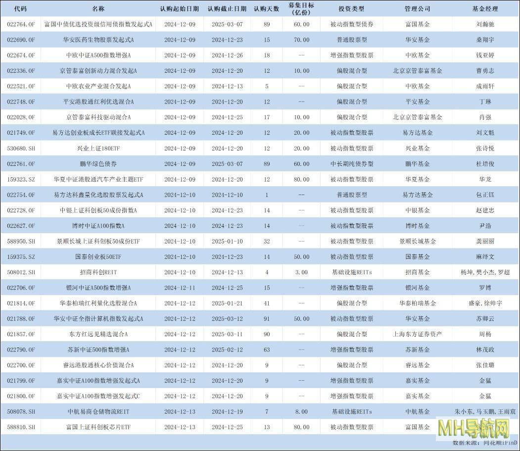 及早播种等风来，本周27只新基金集体面世！发行市场明显回暖，年内总规模已破万亿大关-基金频道