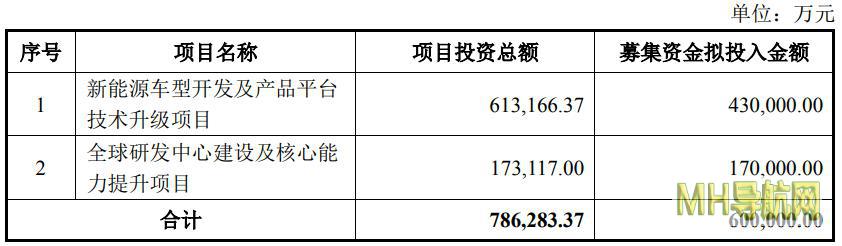长安汽车拟向实控人方定增募不超60亿加码新能源汽车-汽车频道
