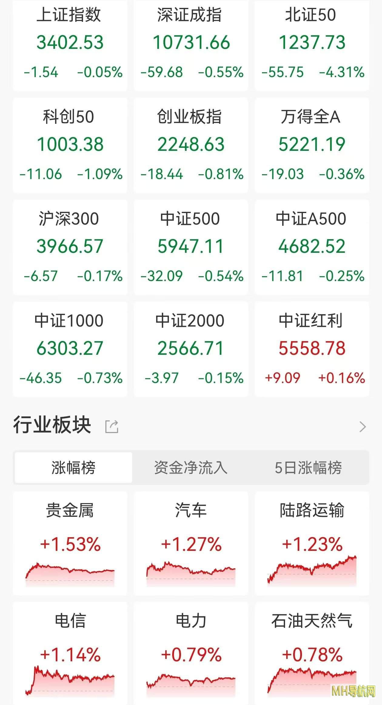 A股收评:三大指数调整,创业板指跌0.81%北证50跌4.31%,PEEK材料、人形机器人爆发!超3200股下跌,成交1.66万亿缩量1564亿-科技频道