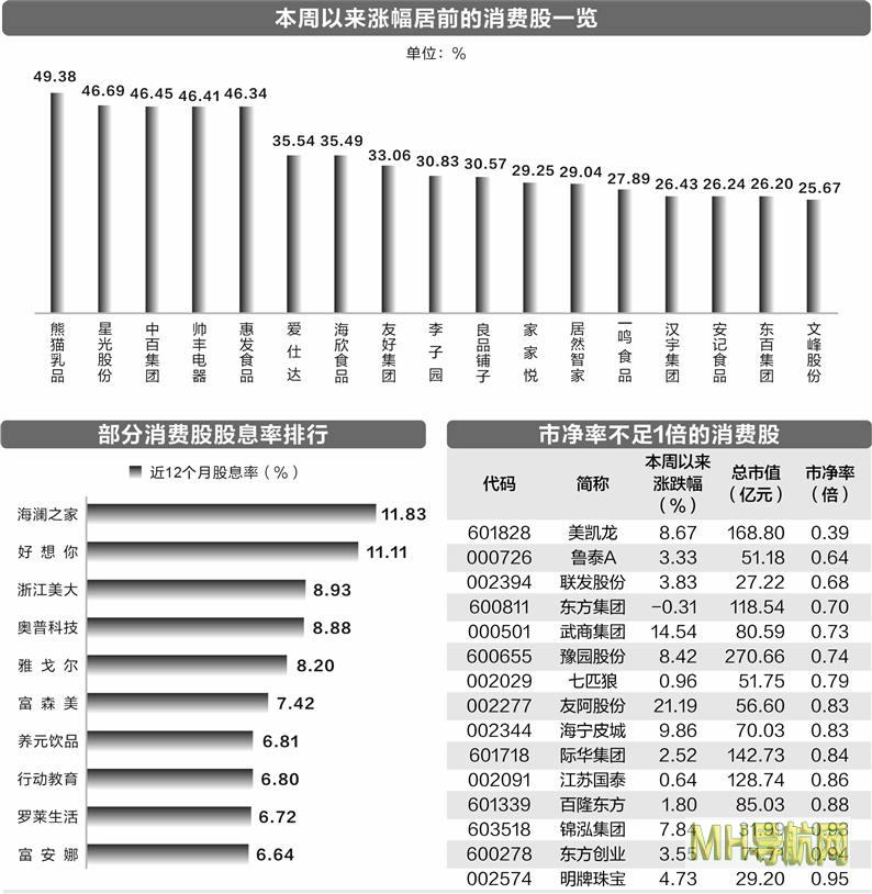 大消费板块持续活跃行业复苏前景可期-股票频道