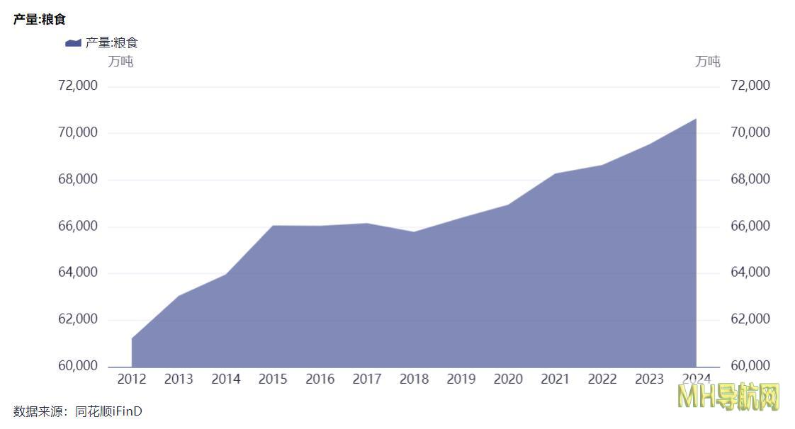 再创纪录！2024年全国粮食总产量首次迈上1.4万亿斤新台阶，中央经济工作会议强调将健全粮食价格形成机制-新闻频道