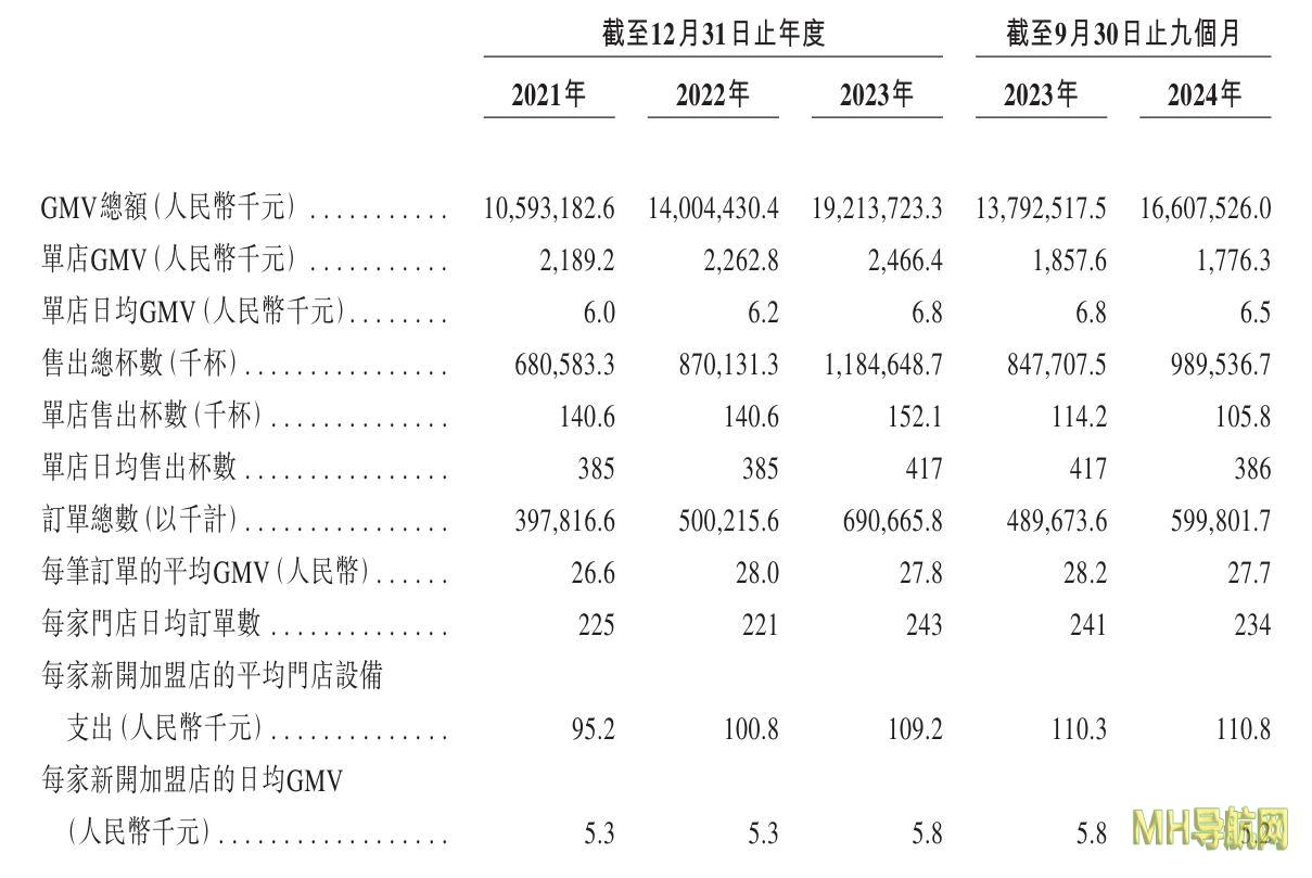 古茗二冲港股,单店GMV减少,降价应对竞争-新闻频道