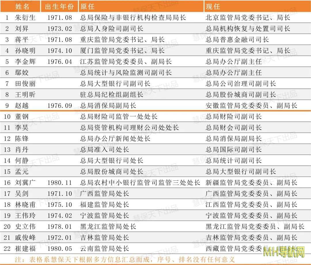 金融监管总局新一轮人事大调整：人身险司财产险司双双变动，更多80后展露头角-保险频道