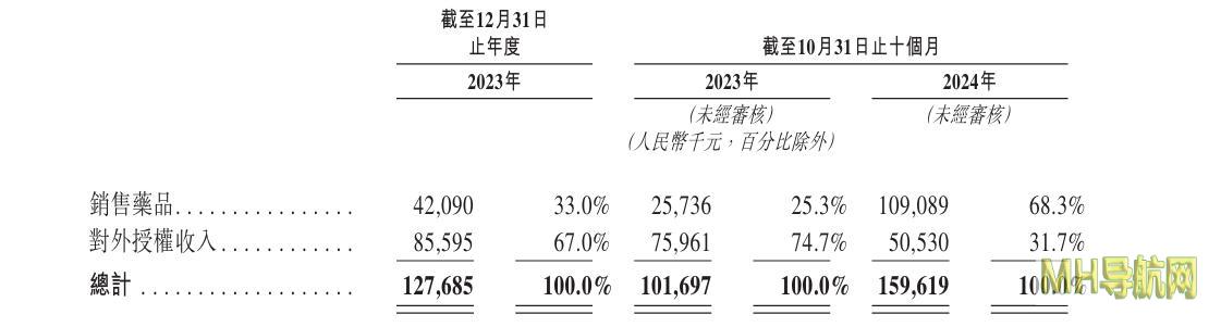 迈威生物谋“A+H”，三款产品实现商业化，亏损仍扩大-新闻频道