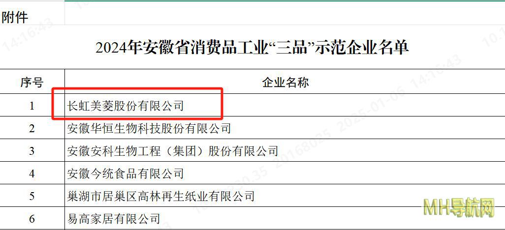高质量发展提速显成效长虹美菱荣膺“三品”示范企业-新闻频道